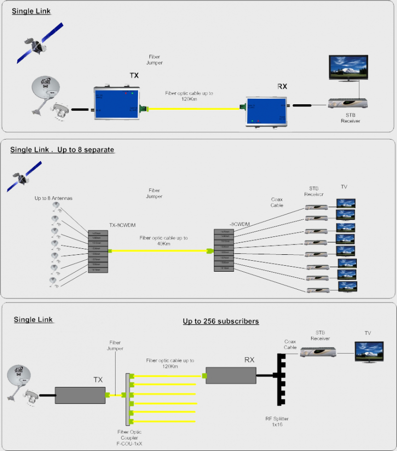 RF Ku Band Satellite Transmitter & Receiver