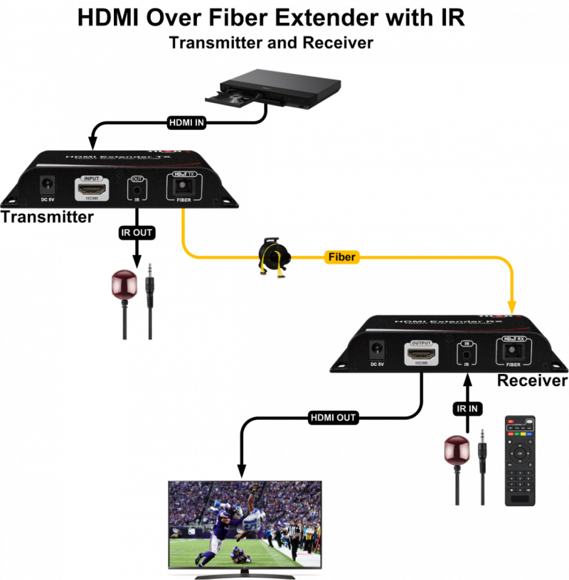 Hdmi Extender over single mode Fiber, Hdmi over Fiber