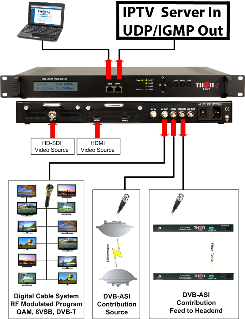 Hdmi to ATSC RF Modulator, High Definition Encoder Modulator