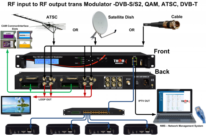 Multi ATSC RF input to QAM modulator