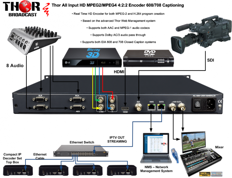 h.264 audio Hardware Encoder Mpeg 2 HD encoder IP ASI - Thor Broadcast