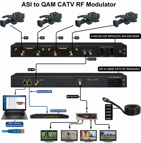 Digital QAM modulator, ASI to QAM modulator, ASI to ATSC - Thor Broadcast