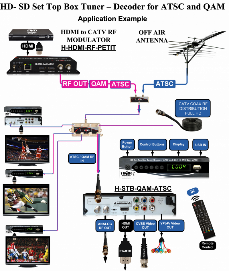 RF To HDMI Tuner Box ATSC Off Air Video Decoder Cable QAM Set Top Box