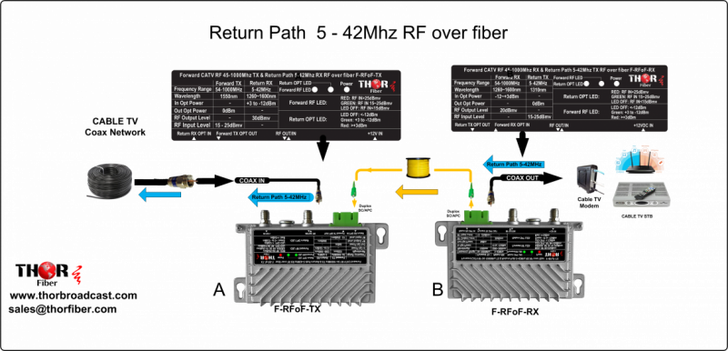 CATV RF fiber optic Transmitter and Receiver over fiber - 45-1000Mhz ...