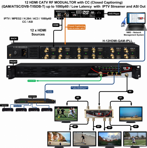 HDMI Multiplexer over Coax, Hdmi to CATV to Hdmi