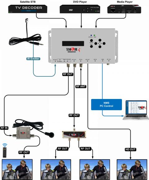 HDMI MODULATOR | Coax to HDMI - Thor Broadcast