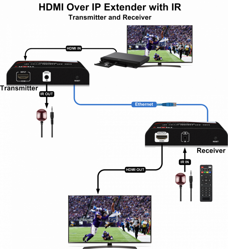 HDMI with IR over IP Ethernet CAT6 Extender