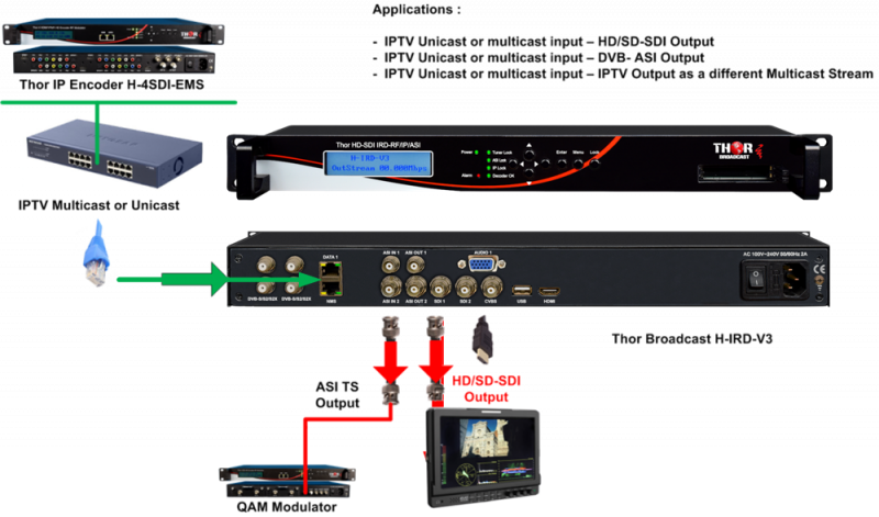 RF Broadcast MPEG2/4 IRD Decoder Satellite RF or ATSC to IP, ASI and HDSDI