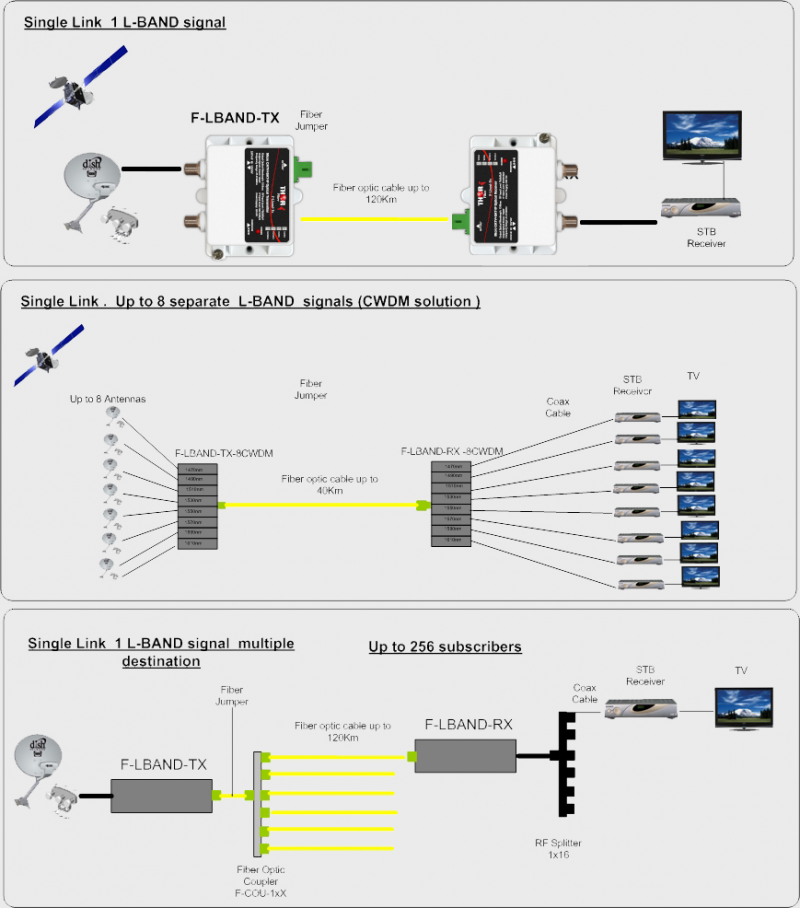 Lband over fiber, RF Fiber tx rx, l band satellite extender, DTH over