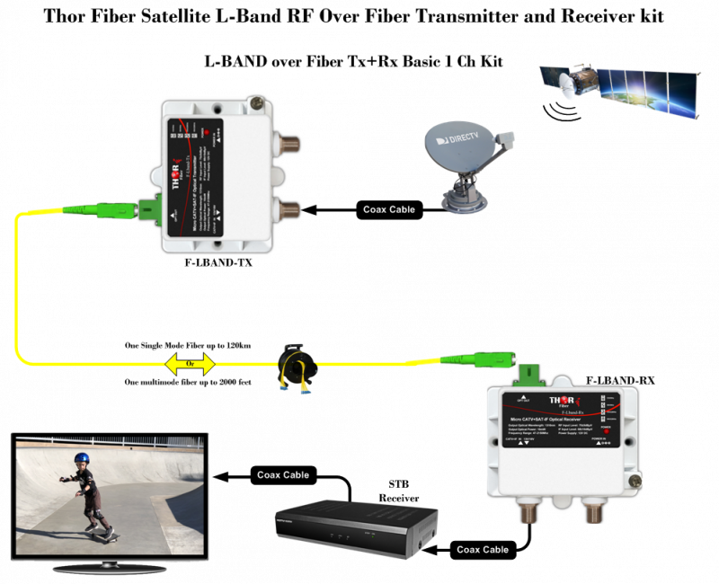 Lband over fiber, RF Fiber tx rx, l band satellite extender, DTH over fiber, VSAT network,