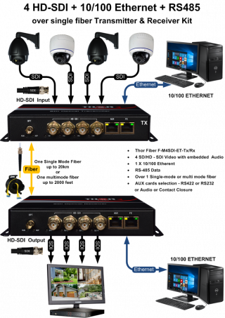 Four SDI over fiber with IP Extender - Thor Broadcast