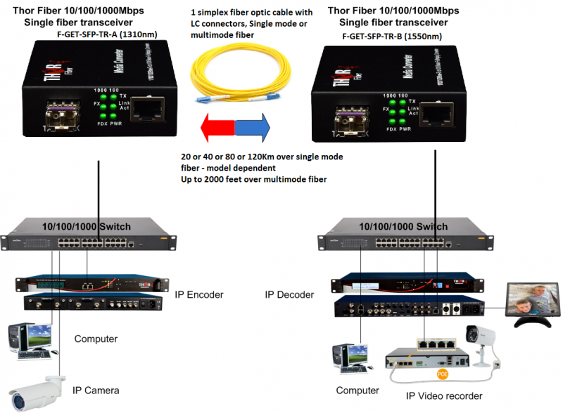 Ethernet over fiber optic converter, Gigabit Ethernet Fiber