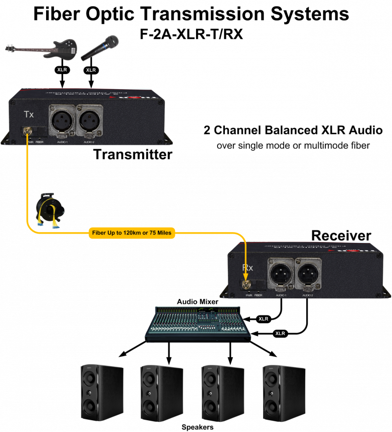 XLR balanced audio over fiber optical converter