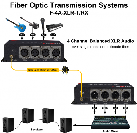 XLR balanced audio over fiber optical converter