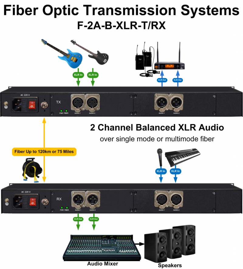 XLR balanced audio over fiber optical converter