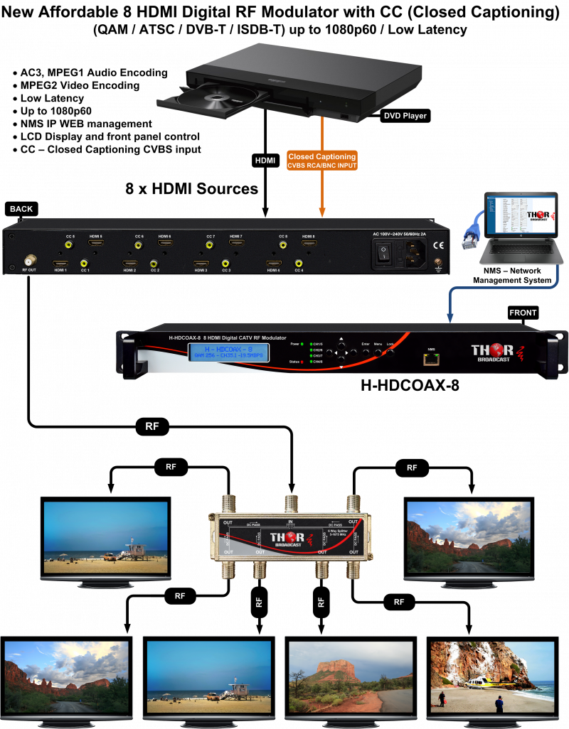 Full HD Multichannel HDCP HDMI modulator with QAM, ATSC, DVBT, ISDBT.