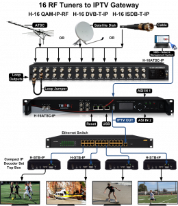 16 RF Tuners to IPTV