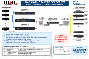 30+ Channel HD TV Distribution Over Fiber: Clear QAM System for Hotels, Camps, Dormitories & Multi-Building Facilities