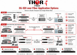 Case Study: 3G-SDI Video Transport Over 30 km Single-Mode Fiber Using CWDM