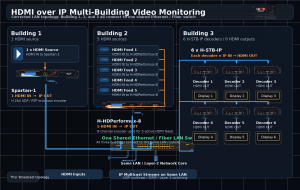 Case Study - HDMI Over IP Between Buildings Using IPTV Encoders and Decoders