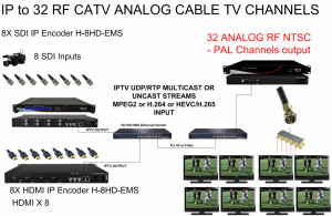 Converting Clear QAM HDTV Channels to Analog RF NTSC for Multi-Site Distribution