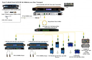 Fiber CATV: The Future of Cable Television Distribution