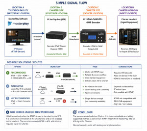 How to Deliver a MasterPlay RTMP Stream to a Charter Headend Using a Thor Broadcast IP Decoder and HDMI to ASI Workflow