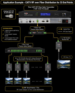 How to Design a CATV RF Over Fiber System for 33 TVs - From EDFA Request to Final 1310 nm Solution