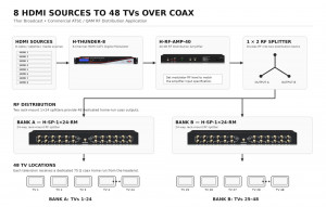 How to Distribute 8 HDMI Sources to 48 TVs Over Coax
