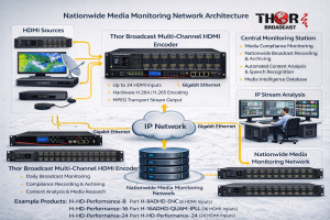 Nationwide Media Monitoring Network Using Multi-Channel HDMI IPTV Encoders (HDMI to IP Streaming)