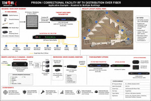 Prison and Correctional Facility RF TV Distribution Over Fiber