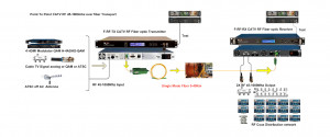 RF Over Glass: refreshing the Cable TV Networks with a flavor of Fiber Optics