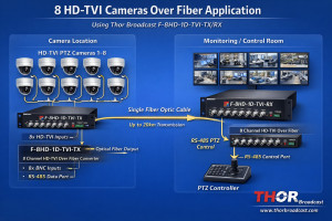 TVI over Fiber for 8 PTZ Cameras with RS-485 Control Application Example - Industrial CCTV System Over Multimode Fiber
