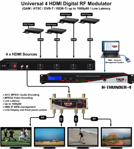 What does RF modulator do? Do I need it? Where to buy HDMI Modulator 