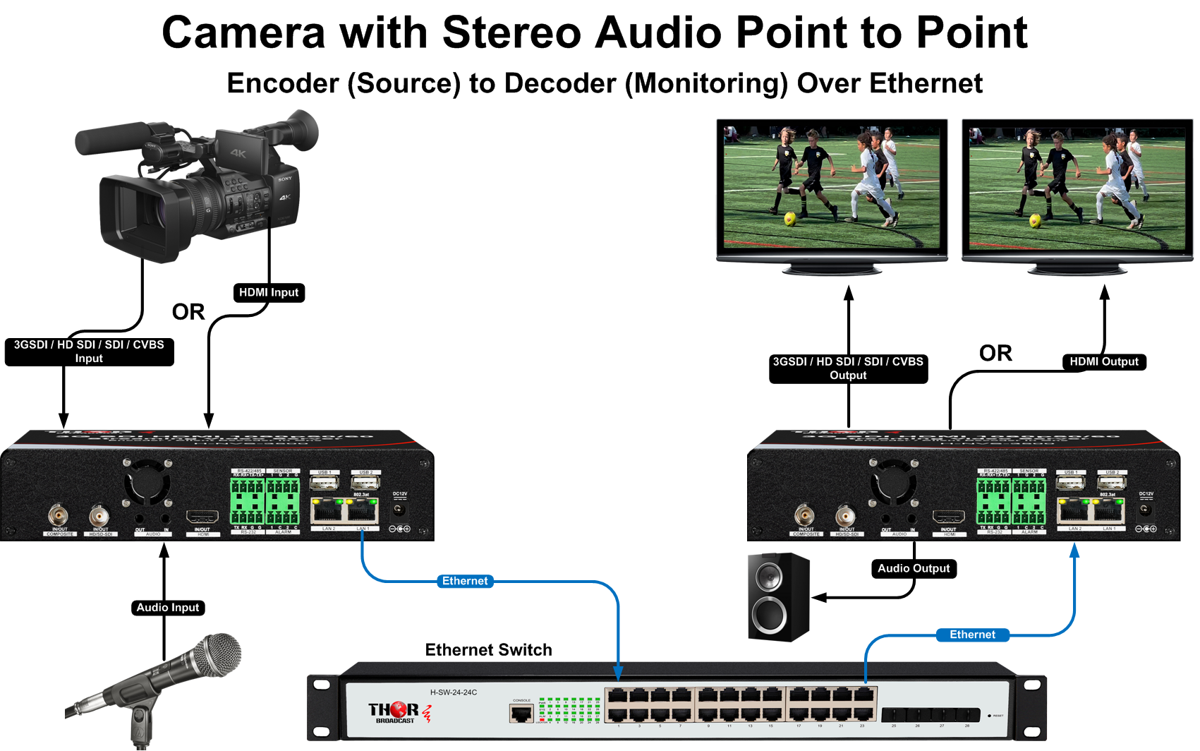 HD Video Server Encoder, Video Server , SDI over Interent