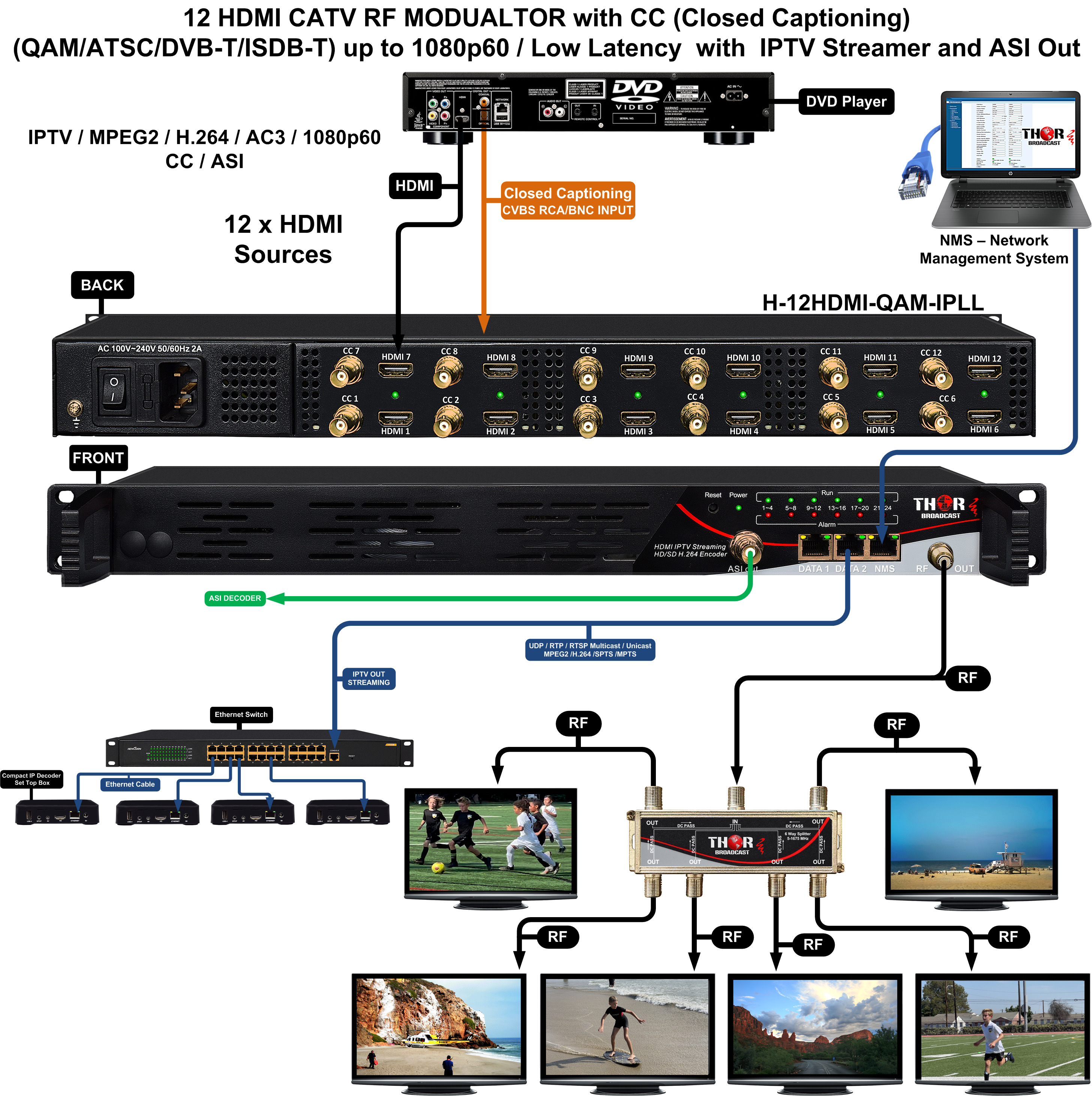 Transmission HDMI multiples par câble coaxial CATV DVB-T Tx - Accessoire TV  vidéo - Achat & prix