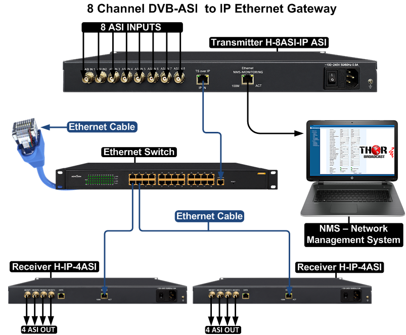 MPEG DVB ASI over IP gateway Multiplexer