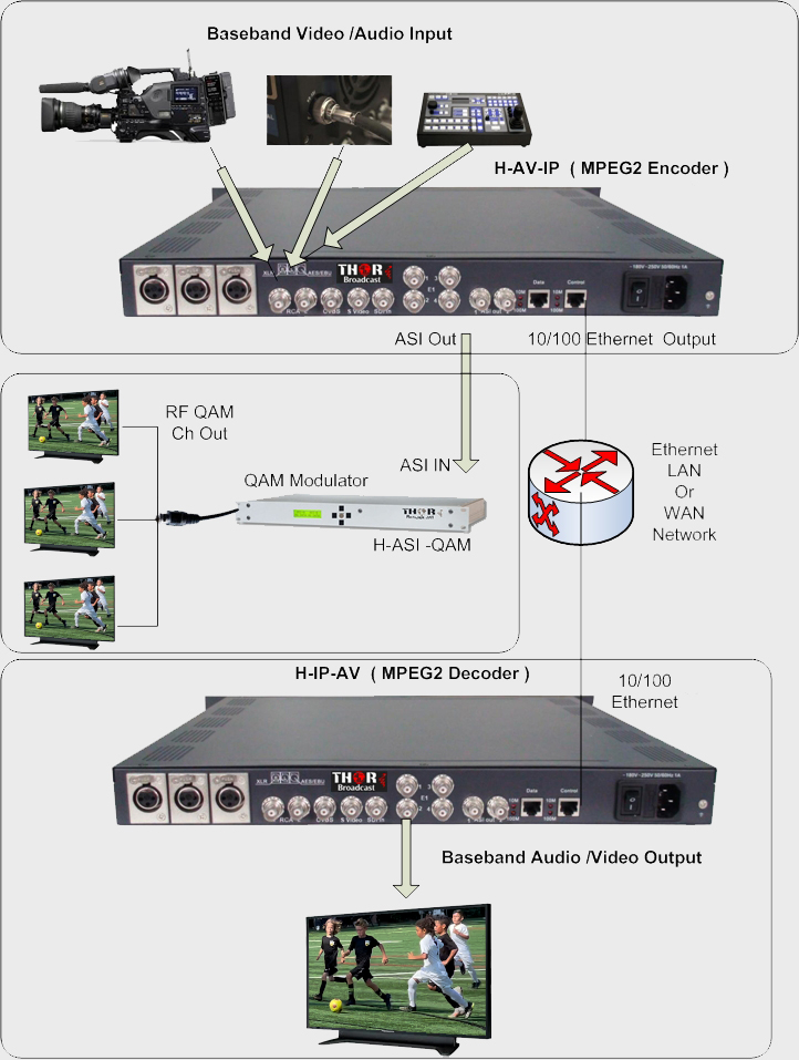 Broadcast Industry MPEG-2 Encoder Hardware