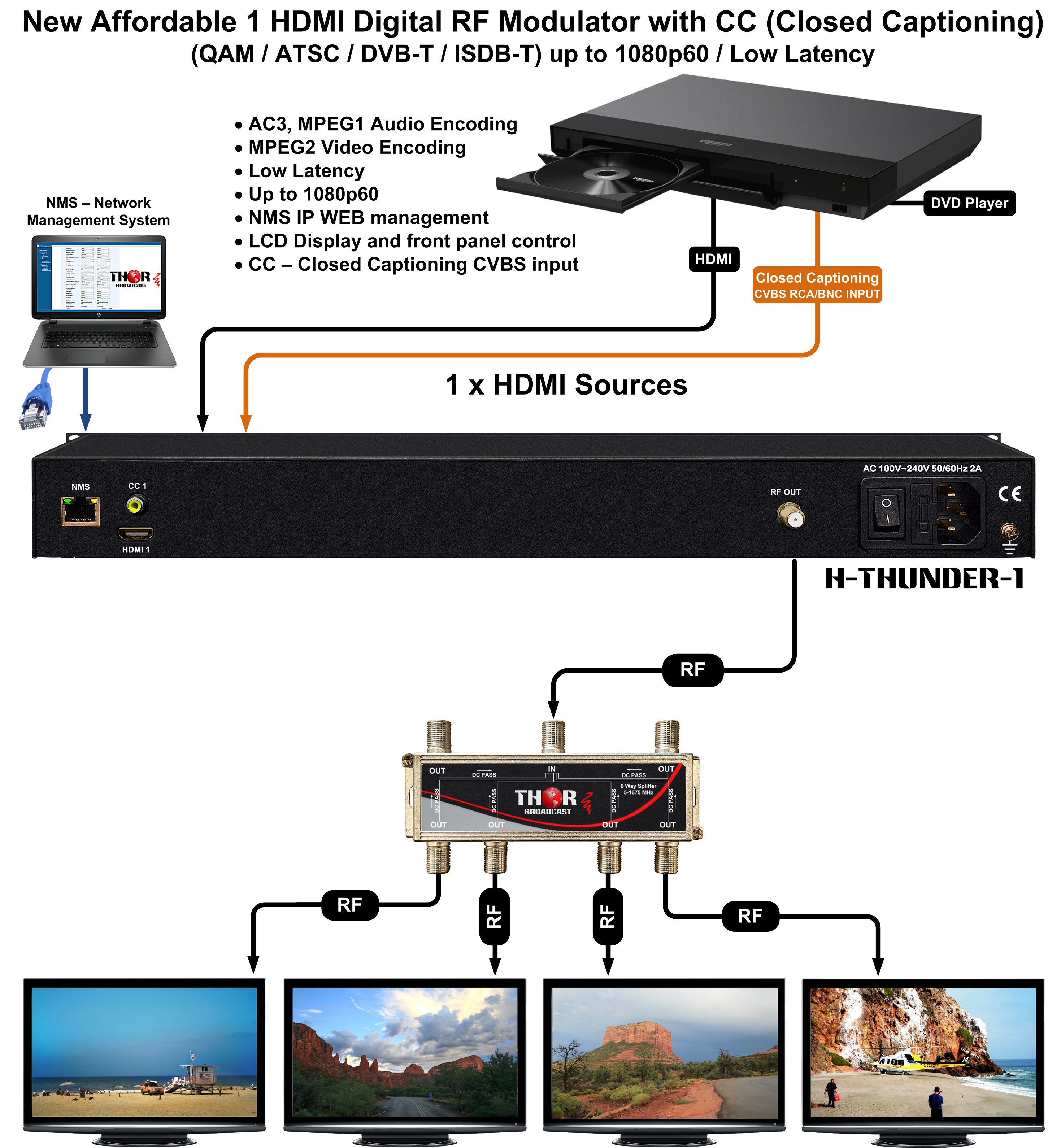 HDMI modulador RF QAM y ATSC- HDCP libre funciona con cualquier fuente de  video hdmi